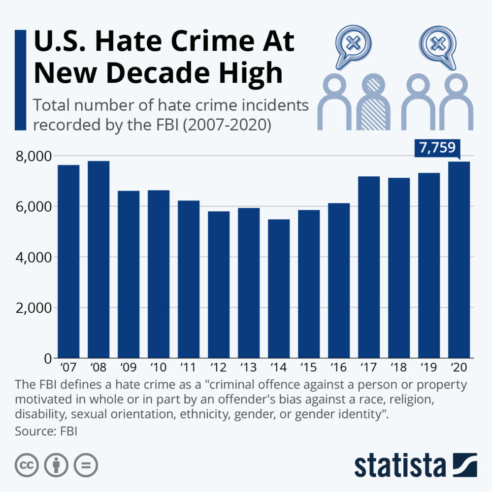 A bar chart showing the total number of hate crime incidents reported by the FBI