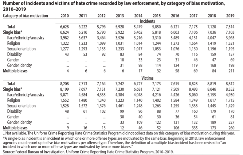 FBI hate crime statistics from 2010 to 2019